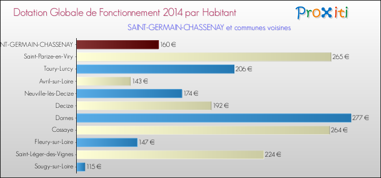 Montant des dotations globales de fonctionnement DGF par Habitant pour SAINT-GERMAIN-CHASSENAY et les communes proches en 2014. Comparaison des des dotations globales de fonctionnement DGF par habitant pour SAINT-GERMAIN-CHASSENAY et les communes voisines en 2014.