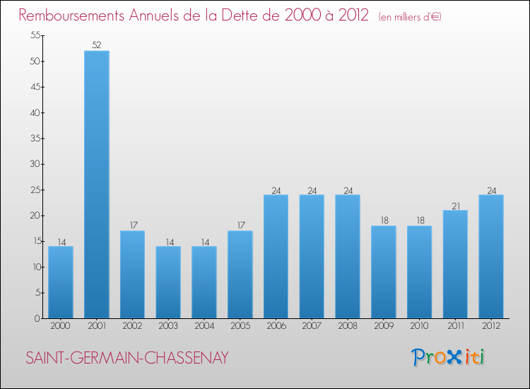 Evolution de l'annuité de la dette pour la commune de SAINT-GERMAIN-CHASSENAY de 2000 à 2012 Annuités de la dette pour SAINT-GERMAIN-CHASSENAY de 2000 à 2012
