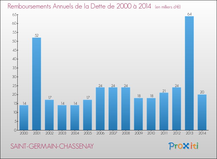 Evolution de l'annuité de la dette pour la commune de SAINT-GERMAIN-CHASSENAY de 2000 à 2014 Annuités de la dette pour SAINT-GERMAIN-CHASSENAY de 2000 à 2014