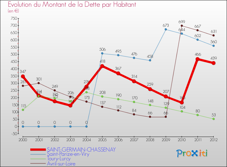 Evolution de la dette par habitant pour la commune de SAINT-GERMAIN-CHASSENAY et les communes proches de 2000 à 2012 Comparaison de la dette par habitant pour SAINT-GERMAIN-CHASSENAY et les communes voisines de 2000 à 2012