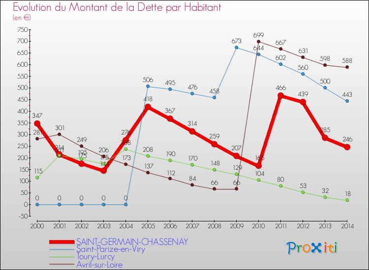 Evolution de la dette par habitant pour la commune de SAINT-GERMAIN-CHASSENAY et les communes proches de 2000 à 2014 Comparaison de la dette par habitant pour SAINT-GERMAIN-CHASSENAY et les communes voisines de 2000 à 2014