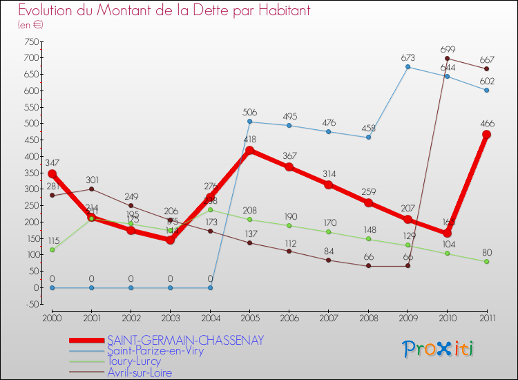 Evolution de la dette par habitant pour la commune de SAINT-GERMAIN-CHASSENAY et les communes proches Comparaison de la dette par habitant pour SAINT-GERMAIN-CHASSENAY et les communes voisines