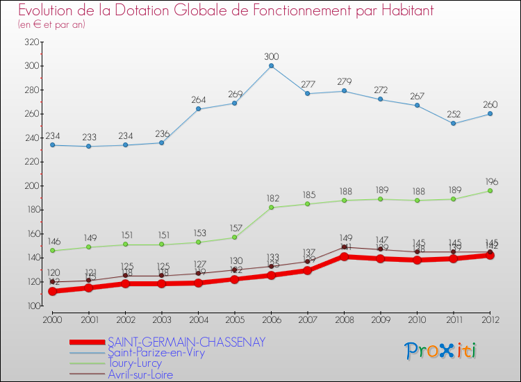 Evolution et montant de la dotation globale de fonctionnement par Habitant pour SAINT-GERMAIN-CHASSENAY et les communes proches Comparaison des dotations globales de fonctionnement par habitant pour SAINT-GERMAIN-CHASSENAY et les communes voisines