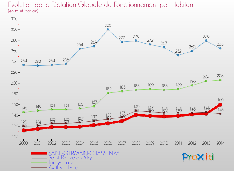Evolution et montant de la dotation globale de fonctionnement par Habitant pour SAINT-GERMAIN-CHASSENAY et les communes proches de 2000 à 2014. Comparaison des dotations globales de fonctionnement par habitant pour SAINT-GERMAIN-CHASSENAY et les communes voisines de 2000 à 2014.