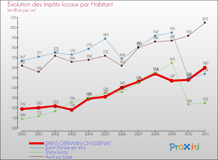 Evolution et montant des impôts locaux par Habitant pour SAINT-GERMAIN-CHASSENAY et les communes proches Comparaison des impôts locaux par habitant pour SAINT-GERMAIN-CHASSENAY et les communes voisines