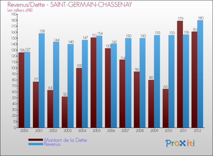 Evolution comparée de la dette et des revenus pour la commune de SAINT-GERMAIN-CHASSENAY de 2000 à 2012 Comparaison de la dette et des revenus pour SAINT-GERMAIN-CHASSENAY de 2000 à 2012