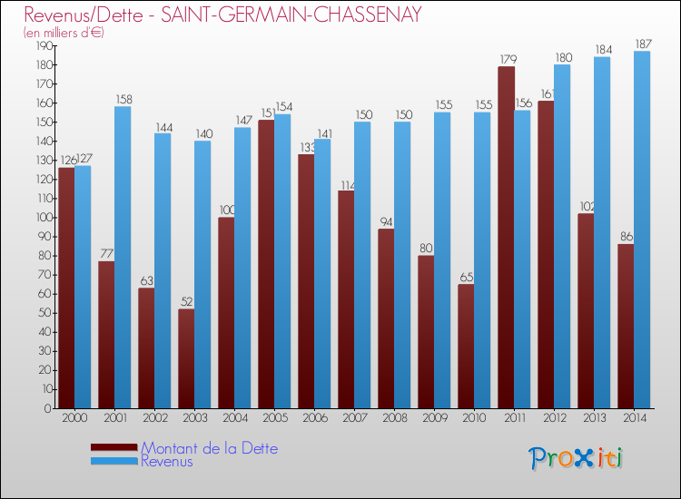 Evolution comparée de la dette et des revenus pour la commune de SAINT-GERMAIN-CHASSENAY de 2000 à 2014 Comparaison de la dette et des revenus pour SAINT-GERMAIN-CHASSENAY de 2000 à 2014