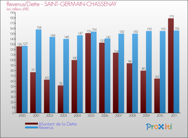Evolution comparée de la dette et des revenus pour la commune de SAINT-GERMAIN-CHASSENAY de 2000 à 2011 Comparaison de la dette et des revenus pour SAINT-GERMAIN-CHASSENAY de 2000 à 2011