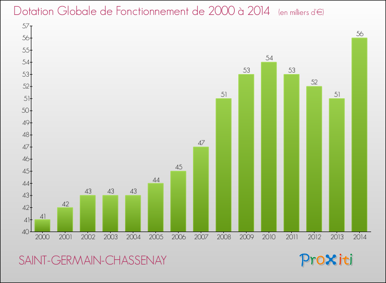 Evolution du montant de la Dotation Globale de Fonctionnement pour la commune de SAINT-GERMAIN-CHASSENAY de 2000 à 2014 Evolution du montant de la Dotation Globale de Fonctionnement pour SAINT-GERMAIN-CHASSENAY de 2000 à 2014