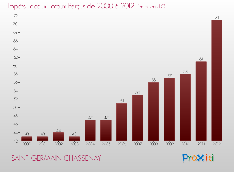 Evolution des Impôts Locaux pour la commune de SAINT-GERMAIN-CHASSENAY de 2000 à 2012 Evolution des Impôts Locaux pour SAINT-GERMAIN-CHASSENAY de 2000 à 2012