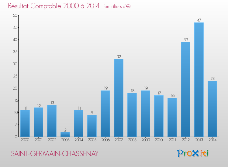 Evolution du résultat comptable pour la commune de SAINT-GERMAIN-CHASSENAY de 2000 à 2014 Evolution du résultat comptable pour SAINT-GERMAIN-CHASSENAY de 2000 à 2014