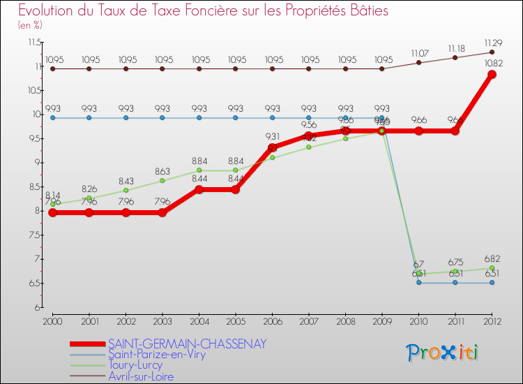 Evolution du taux de la taxe foncière sur le bati pour SAINT-GERMAIN-CHASSENAY et les communes proches de 2000 à 2012 Comparaison des taux de taxe foncière sur le bati pour SAINT-GERMAIN-CHASSENAY et les communes voisines de 2000 à 2012