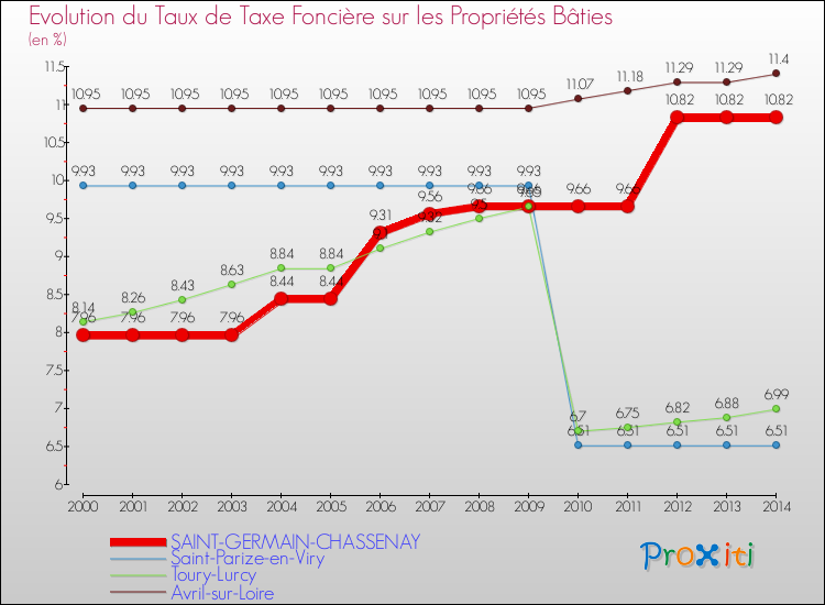 Evolution du taux de la taxe foncière sur le bati pour SAINT-GERMAIN-CHASSENAY et les communes proches de 2000 à 2014 Comparaison des taux de taxe foncière sur le bati pour SAINT-GERMAIN-CHASSENAY et les communes voisines de 2000 à 2014