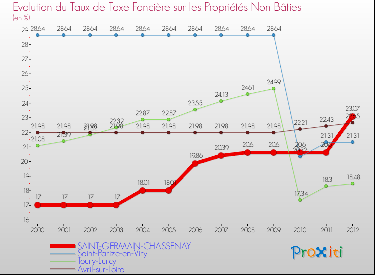 Evolution du taux de la taxe foncière sur les immeubles et terrains non batis pour SAINT-GERMAIN-CHASSENAY et les communes proches de 2000 à 2012 Comparaison des taux de la taxe foncière sur les immeubles et terrains non batis pour SAINT-GERMAIN-CHASSENAY et les communes voisines de 2000 à 2012