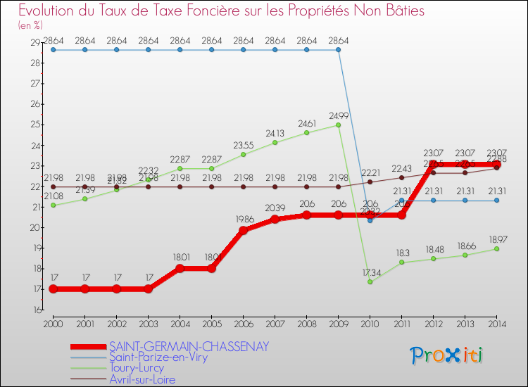 Evolution du taux de la taxe foncière sur les immeubles et terrains non batis pour SAINT-GERMAIN-CHASSENAY et les communes proches de 2000 à 2014 Comparaison des taux de la taxe foncière sur les immeubles et terrains non batis pour SAINT-GERMAIN-CHASSENAY et les communes voisines de 2000 à 2014