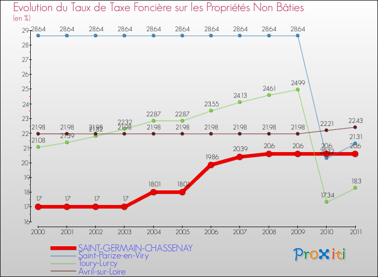 Evolution du taux de la taxe foncière sur les immeubles et terrains non batis pour SAINT-GERMAIN-CHASSENAY et les communes proches Comparaison des taux de la taxe foncière sur les immeubles et terrains non batis pour SAINT-GERMAIN-CHASSENAY et les communes voisines