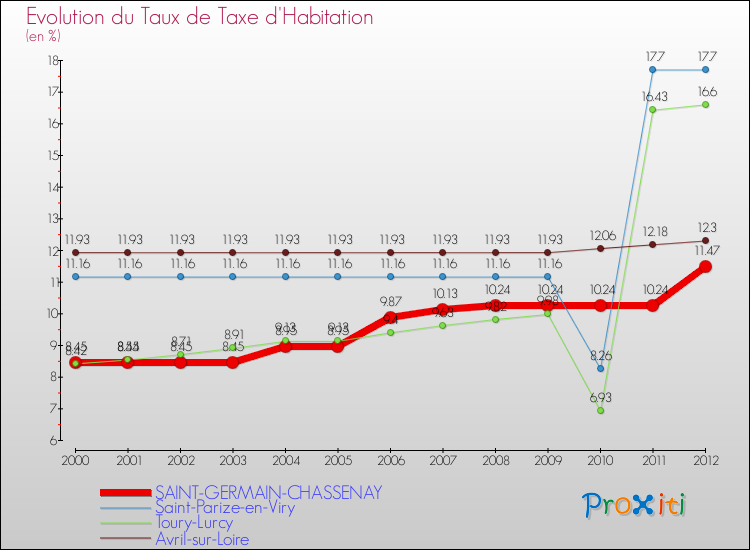 Evolution du taux de la taxe d'habitation pour SAINT-GERMAIN-CHASSENAY et les communes proches Comparaison des taux de la taxe d'habitation pour SAINT-GERMAIN-CHASSENAY et les communes voisines