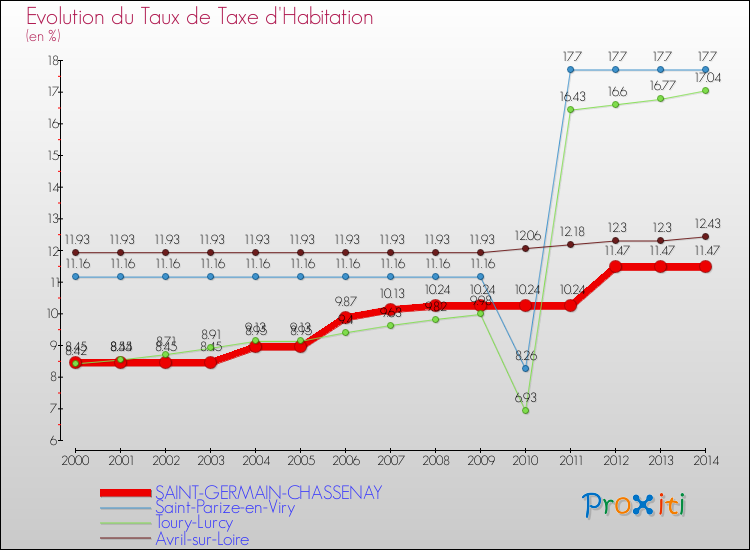 Evolution du taux de la taxe d'habitation pour SAINT-GERMAIN-CHASSENAY et les communes proches de 2000 à 2014 Comparaison des taux de la taxe d'habitation pour SAINT-GERMAIN-CHASSENAY et les communes voisines de 2000 à 2014