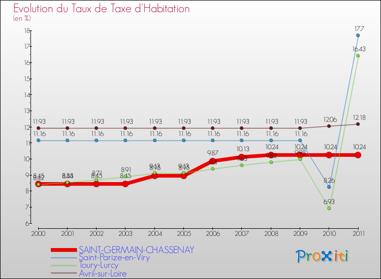 Evolution du taux de la taxe d'habitation pour SAINT-GERMAIN-CHASSENAY et les communes proches Comparaison des taux de la taxe d'habitation pour SAINT-GERMAIN-CHASSENAY et les communes voisines