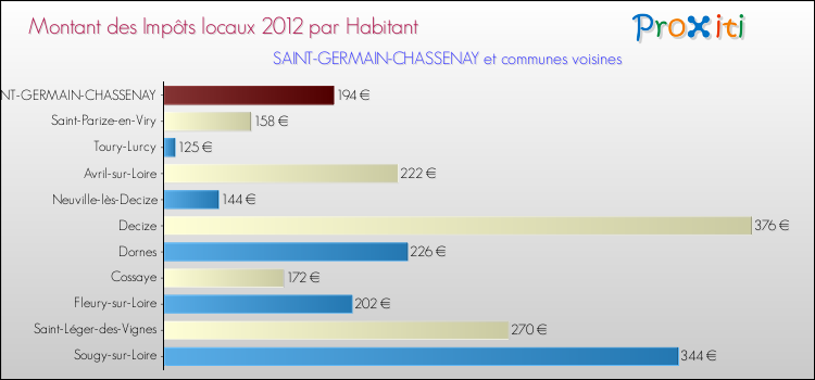 Montant des impôts locaux par Habitant pour SAINT-GERMAIN-CHASSENAY et les communes proches Comparaison des impôts locaux par habitant pour SAINT-GERMAIN-CHASSENAY et les communes voisines