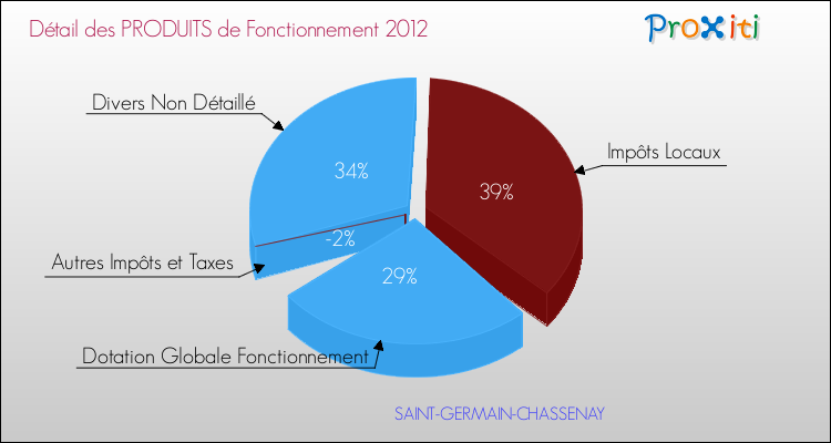 Décomposition du Budget de Fonctionnement 2012 de la commune de SAINT-GERMAIN-CHASSENAY Budget de Fonctionnement 2012 pour la commune de SAINT-GERMAIN-CHASSENAY