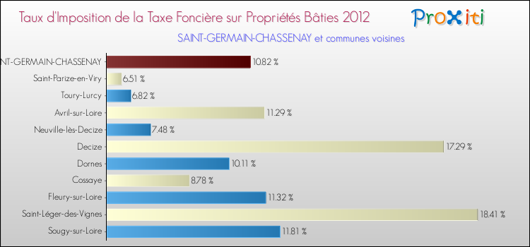 Taux d'imposition de la taxe foncière sur le bati 2012 pour SAINT-GERMAIN-CHASSENAY et les communes proches Comparaison des taux d'imposition de la taxe foncière sur le bati 2012 pour SAINT-GERMAIN-CHASSENAY et les communes voisines