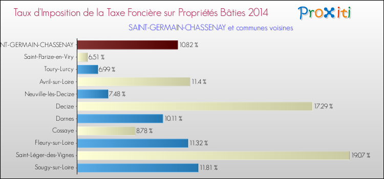 Taux d'imposition de la taxe foncière sur le bati 2014 pour SAINT-GERMAIN-CHASSENAY et les communes proches Comparaison des taux d'imposition de la taxe foncière sur le bati 2014 pour SAINT-GERMAIN-CHASSENAY et les communes voisines