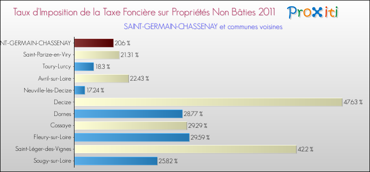 Taux d'imposition de la taxe foncière sur les immeubles et terrains non batis 2011 pour SAINT-GERMAIN-CHASSENAY et les communes proches Comparaison des taux d'imposition de la taxe foncière sur les immeubles et terrains non batis 2011 pour SAINT-GERMAIN-CHASSENAY et les communes voisines