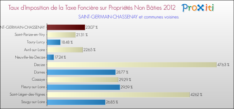 Taux d'imposition de la taxe foncière sur les immeubles et terrains non batis 2012 pour SAINT-GERMAIN-CHASSENAY et les communes proches Comparaison des taux d'imposition de la taxe foncière sur les immeubles et terrains non batis 2012 pour SAINT-GERMAIN-CHASSENAY et les communes voisines
