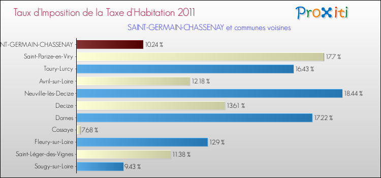 Taux d'imposition de la taxe d'habitation 2011 pour SAINT-GERMAIN-CHASSENAY et les communes proches Comparaison des taux d'imposition de la taxe d'habitation 2011 pour SAINT-GERMAIN-CHASSENAY et les communes voisines