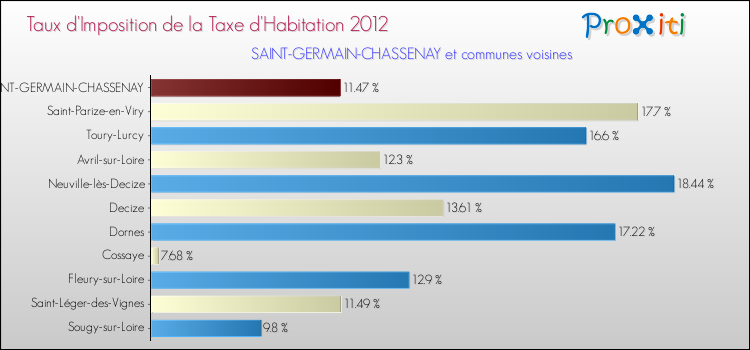 Taux d'imposition de la taxe d'habitation 2012 pour SAINT-GERMAIN-CHASSENAY et les communes proches Comparaison des taux d'imposition de la taxe d'habitation 2012 pour SAINT-GERMAIN-CHASSENAY et les communes voisines