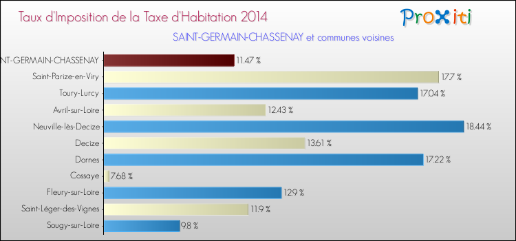 Taux d'imposition de la taxe d'habitation 2014 pour SAINT-GERMAIN-CHASSENAY et les communes proches Comparaison des taux d'imposition de la taxe d'habitation 2014 pour SAINT-GERMAIN-CHASSENAY et les communes voisines