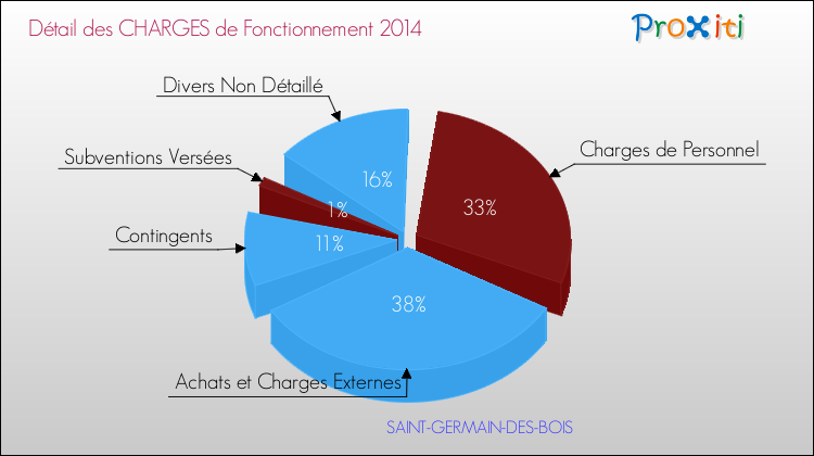 Décomposition des Charges de Fonctionnement 2014 de la commune de SAINT-GERMAIN-DES-BOIS Charges de Fonctionnement 2014 pour la commune de SAINT-GERMAIN-DES-BOIS