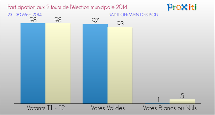 Participation comparée des 2 tours des Elections Municipales 2014 de la commune de SAINT-GERMAIN-DES-BOIS Elections Municipales 2014 - Participation comparée des 2 tours pour la commune de SAINT-GERMAIN-DES-BOIS