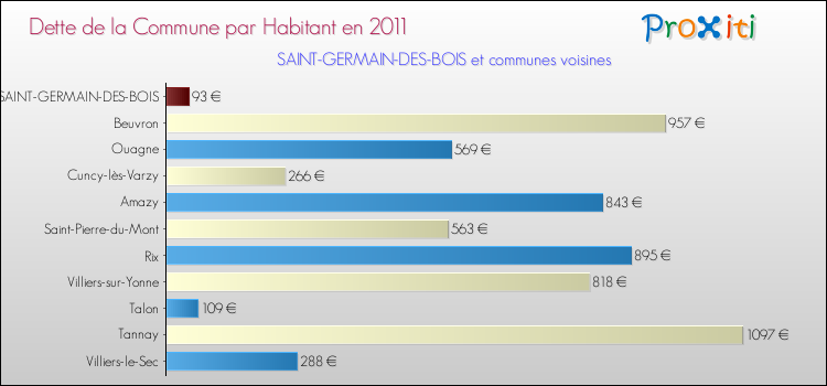 Dette par habitant de la commune en 2011 pour SAINT-GERMAIN-DES-BOIS et les communes proches Comparaison de la dette par habitant de la commune en 2011 pour SAINT-GERMAIN-DES-BOIS et les communes voisines