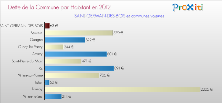 Dette par habitant de la commune en 2012 pour SAINT-GERMAIN-DES-BOIS et les communes proches Comparaison de la dette par habitant de la commune en 2012 pour SAINT-GERMAIN-DES-BOIS et les communes voisines