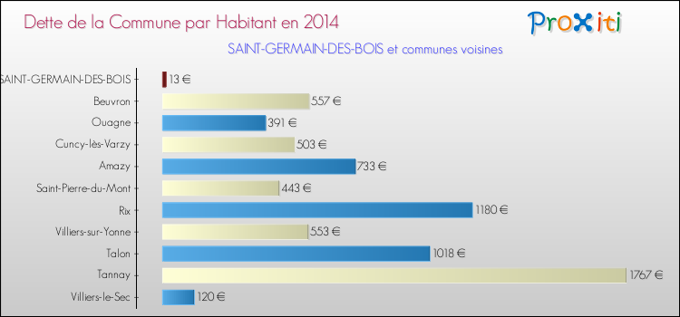 Dette par habitant de la commune en 2014 pour SAINT-GERMAIN-DES-BOIS et les communes proches Comparaison de la dette par habitant de la commune en 2014 pour SAINT-GERMAIN-DES-BOIS et les communes voisines