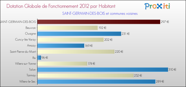 Montant des dotations globales de fonctionnement DGF par Habitant pour SAINT-GERMAIN-DES-BOIS et les communes proches Comparaison des des dotations globales de fonctionnement DGF par habitant pour SAINT-GERMAIN-DES-BOIS et les communes voisines