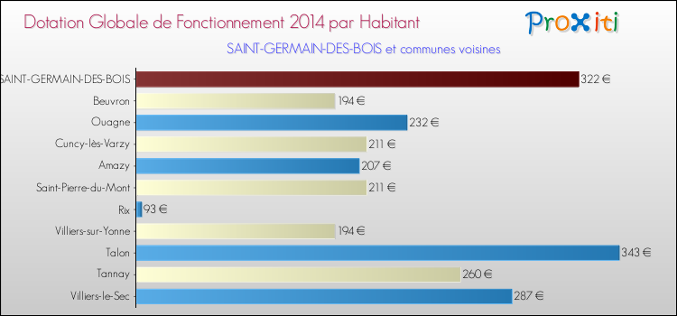 Montant des dotations globales de fonctionnement DGF par Habitant pour SAINT-GERMAIN-DES-BOIS et les communes proches en 2014. Comparaison des des dotations globales de fonctionnement DGF par habitant pour SAINT-GERMAIN-DES-BOIS et les communes voisines en 2014.