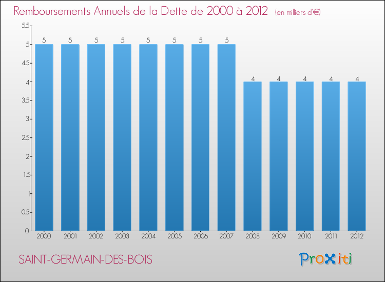 Evolution de l'annuité de la dette pour la commune de SAINT-GERMAIN-DES-BOIS de 2000 à 2012 Annuités de la dette pour SAINT-GERMAIN-DES-BOIS de 2000 à 2012