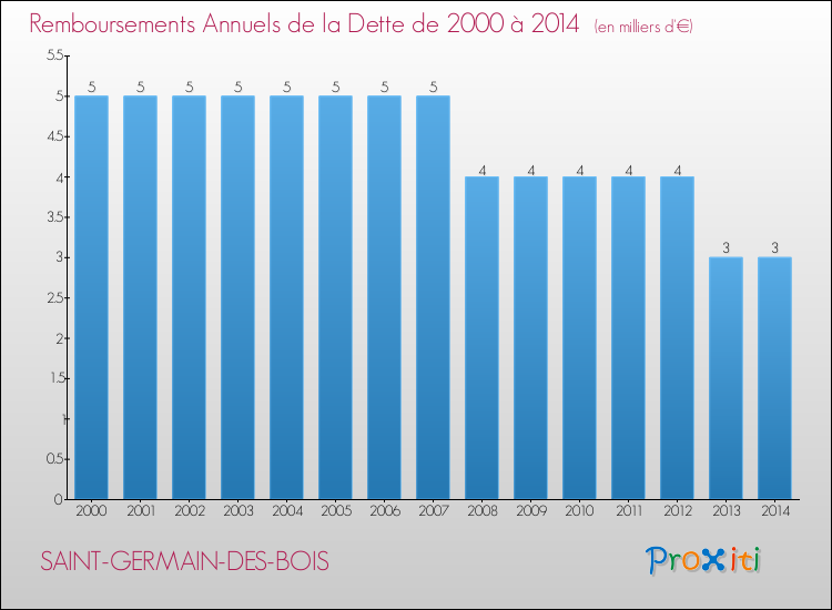 Evolution de l'annuité de la dette pour la commune de SAINT-GERMAIN-DES-BOIS de 2000 à 2014 Annuités de la dette pour SAINT-GERMAIN-DES-BOIS de 2000 à 2014