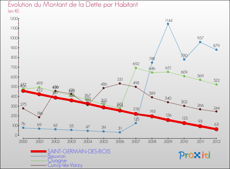 Evolution de la dette par habitant pour la commune de SAINT-GERMAIN-DES-BOIS et les communes proches de 2000 à 2012 Comparaison de la dette par habitant pour SAINT-GERMAIN-DES-BOIS et les communes voisines de 2000 à 2012