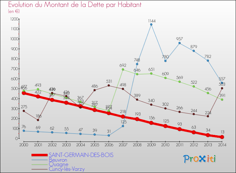 Evolution de la dette par habitant pour la commune de SAINT-GERMAIN-DES-BOIS et les communes proches de 2000 à 2014 Comparaison de la dette par habitant pour SAINT-GERMAIN-DES-BOIS et les communes voisines de 2000 à 2014