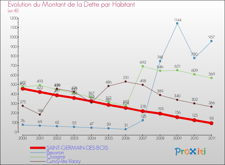 Evolution de la dette par habitant pour la commune de SAINT-GERMAIN-DES-BOIS et les communes proches Comparaison de la dette par habitant pour SAINT-GERMAIN-DES-BOIS et les communes voisines