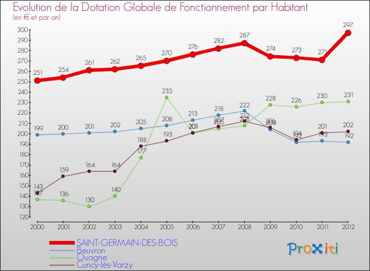 Evolution et montant de la dotation globale de fonctionnement par Habitant pour SAINT-GERMAIN-DES-BOIS et les communes proches Comparaison des dotations globales de fonctionnement par habitant pour SAINT-GERMAIN-DES-BOIS et les communes voisines