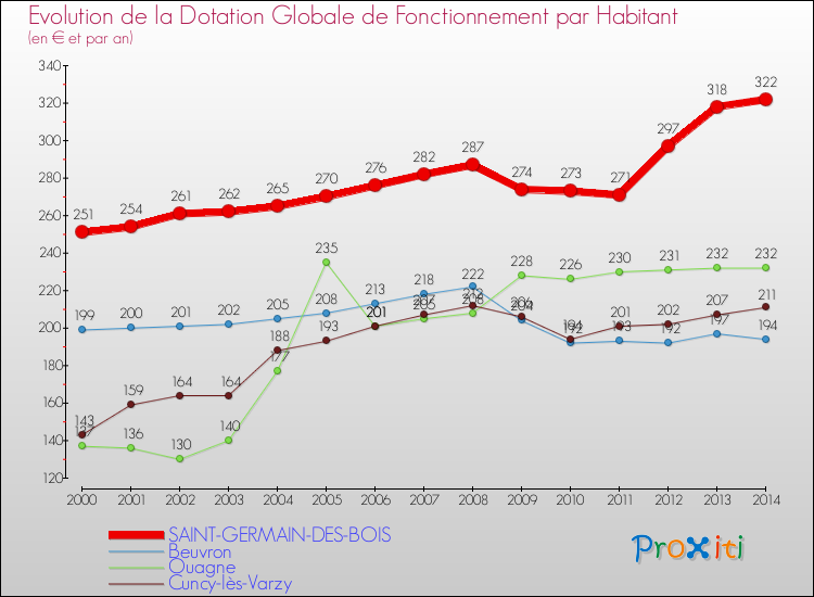 Evolution et montant de la dotation globale de fonctionnement par Habitant pour SAINT-GERMAIN-DES-BOIS et les communes proches de 2000 à 2014. Comparaison des dotations globales de fonctionnement par habitant pour SAINT-GERMAIN-DES-BOIS et les communes voisines de 2000 à 2014.