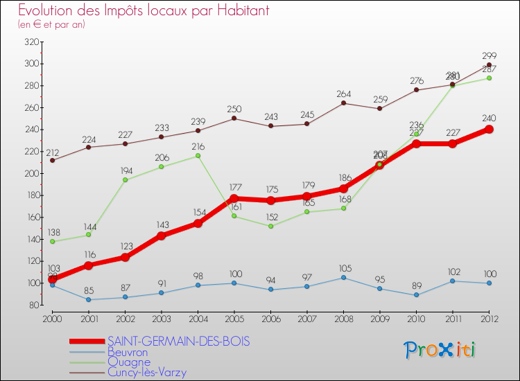 Evolution et montant des impôts locaux par Habitant pour SAINT-GERMAIN-DES-BOIS et les communes proches Comparaison des impôts locaux par habitant pour SAINT-GERMAIN-DES-BOIS et les communes voisines