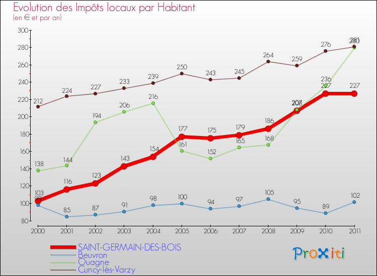 Evolution et montant des impôts locaux par Habitant pour SAINT-GERMAIN-DES-BOIS et les communes proches Comparaison des impôts locaux par habitant pour SAINT-GERMAIN-DES-BOIS et les communes voisines