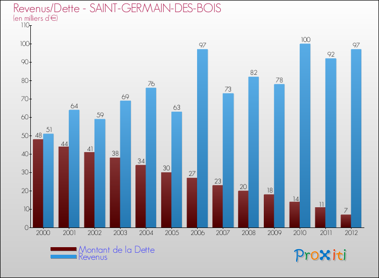 Evolution comparée de la dette et des revenus pour la commune de SAINT-GERMAIN-DES-BOIS de 2000 à 2012 Comparaison de la dette et des revenus pour SAINT-GERMAIN-DES-BOIS de 2000 à 2012