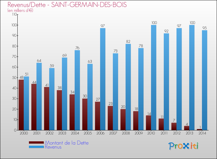 Evolution comparée de la dette et des revenus pour la commune de SAINT-GERMAIN-DES-BOIS de 2000 à 2014 Comparaison de la dette et des revenus pour SAINT-GERMAIN-DES-BOIS de 2000 à 2014